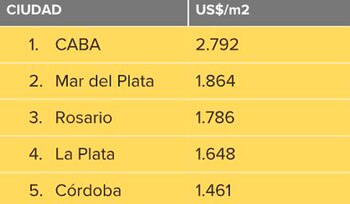 Fuente: Mercado Libre Inmuebles