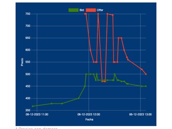 Operaciones con dólar oficial para