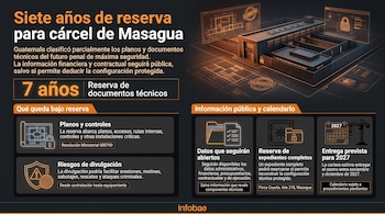 Infografía con ilustraciones de un penal en perspectiva y textos sobre la reserva de documentos de la cárcel de Masagua en Guatemala.