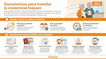 Infografía con título "Documentos para tramitar la credencial Inapam" mostrando una pareja de adultos mayores, iconos de requisitos y el proceso.