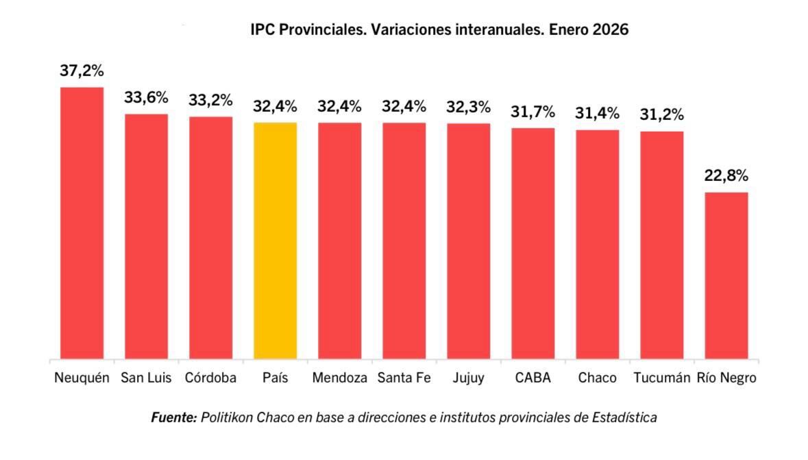 Variaciones interanuales de la inflación por provincias (Politikon Chaco)