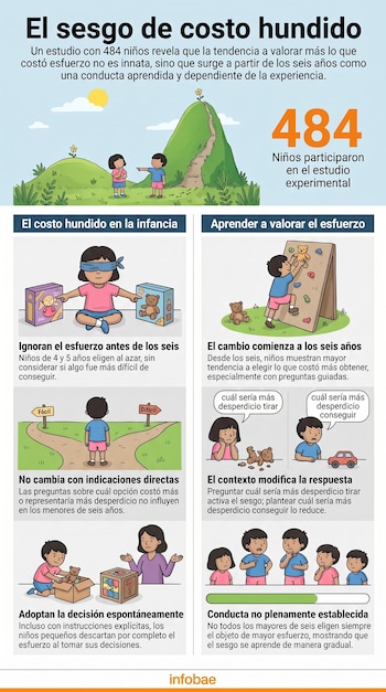Infografía sobre el sesgo de costo hundido con 484 niños. Muestra niños interactuando con objetos, un camino bifurcado, carteles con Fácil y Difícil, y gráficos.