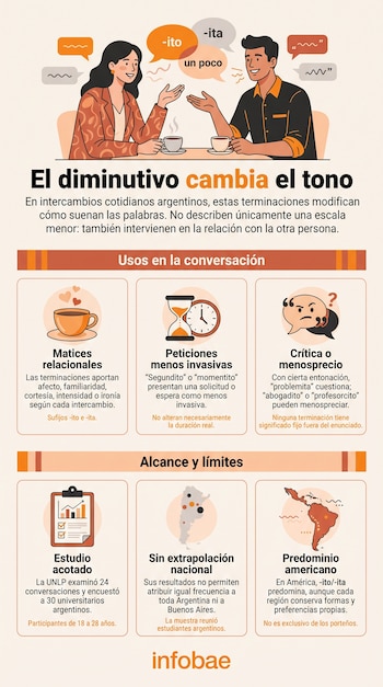 Infografía con dos personas conversando en un café, seis recuadros con íconos explicativos y el logotipo de Infobae en la base.