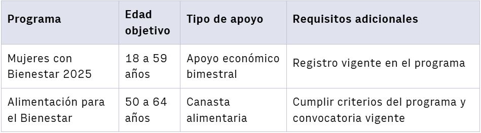 En septiembre de 2025, algunas beneficiarias de Mujeres con Bienestar en Edomex podrán acceder a un doble apoyo, económico y alimentario, gracias al programa Alimentación para el Bienestar