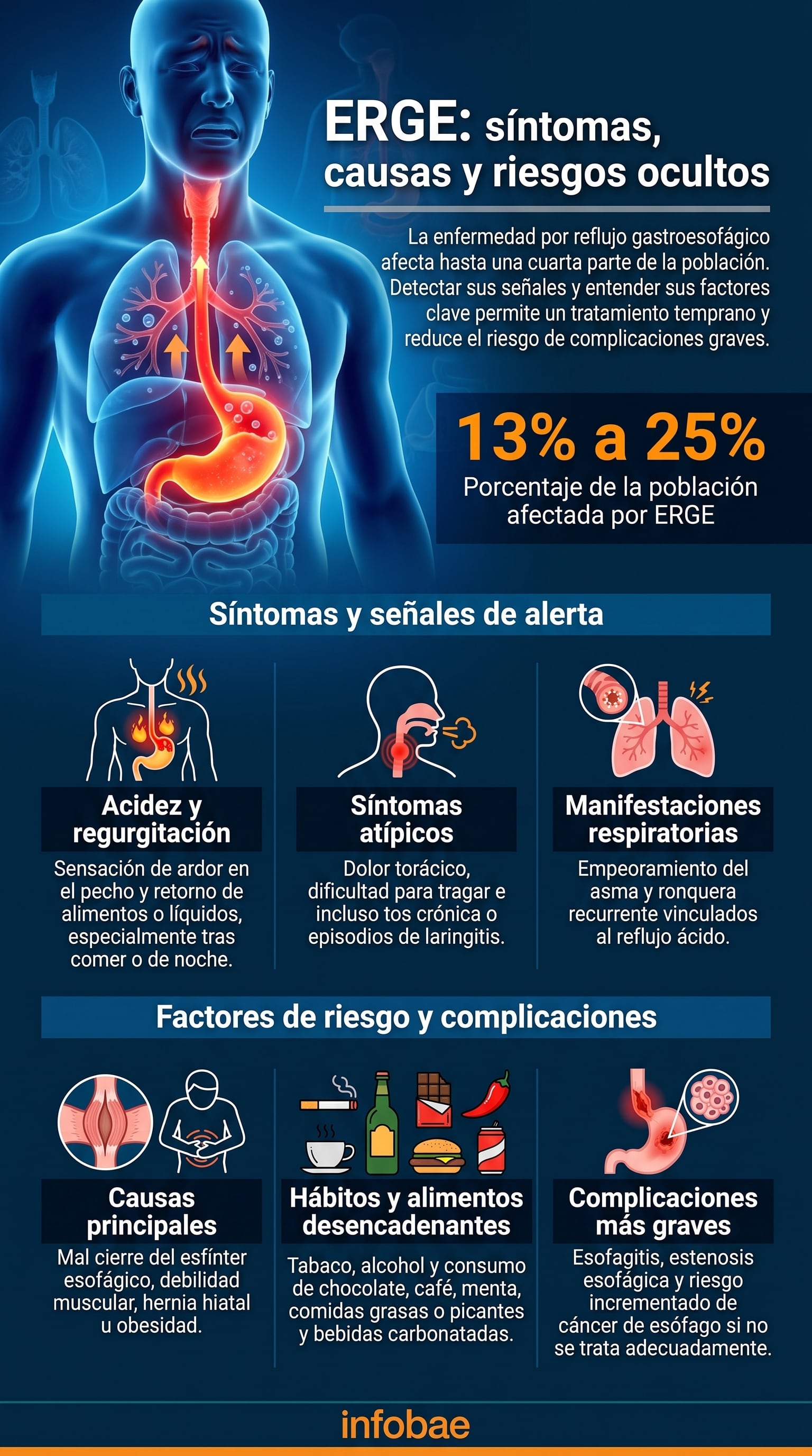 La acidez y la regurgitación son síntomas frecuentes de la enfermedad por reflujo gastroesofágico, sobre todo después de comer o durante la noche (Imagen Ilustrativa Infobae)