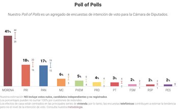 En las encuestas se encuentra