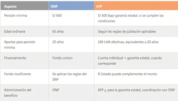 Tabla con algunas diferencias entre la ONP y AFP.