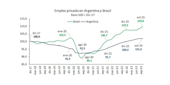 Empleo y PBI en la Argentina y Brasil