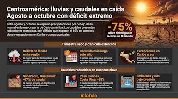 Infografía con paisaje árido bajo el sol, texto sobre déficit de lluvias y caudales en Centroamérica, mapa e iconos de sequía y pronóstico climático.