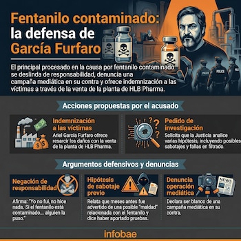 Ilustración de Ariel García Furfaro, con una planta industrial, viales de fentanilo, una sala de tribunal, policías e iconos explicativos de su defensa.