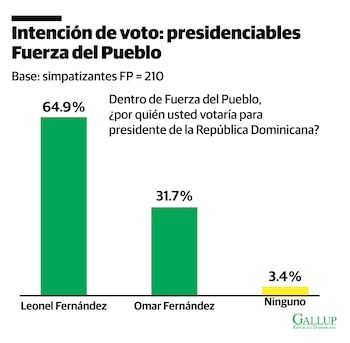Leonel Fernández lidera en Fuerza del Pueblo con 64.9 %, mientras Omar Fernández se afianza como figura renovadora entre votantes jóvenes y urbanos. (Imagen: Diario Libre)