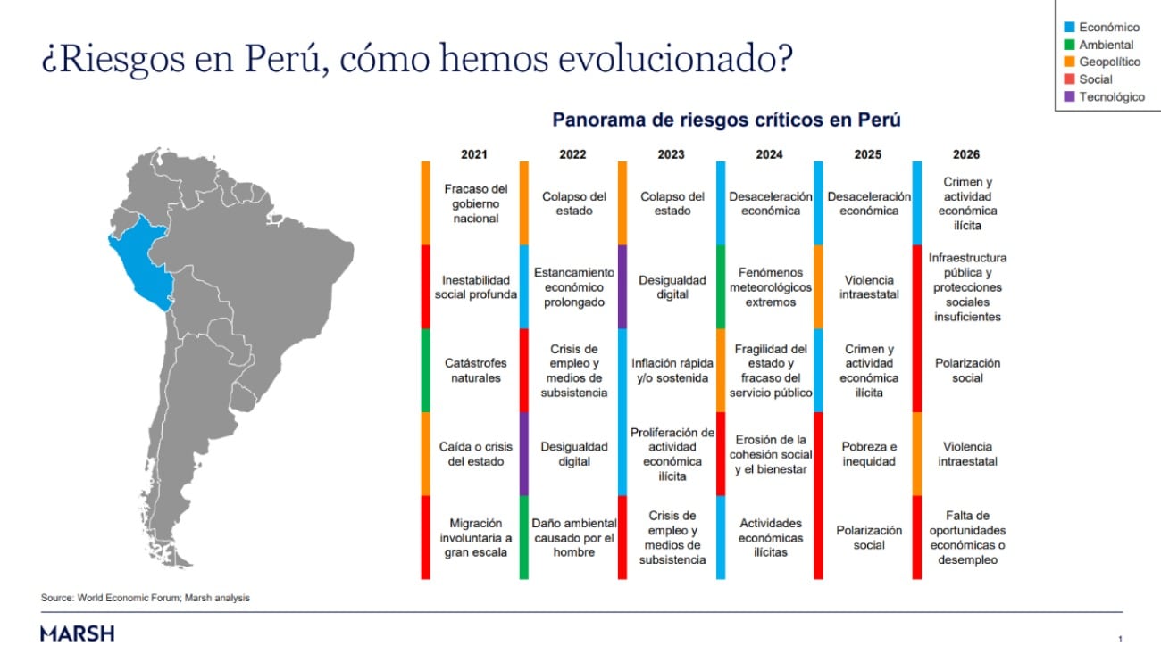 El Global Risk Report 2026 identifica a los eventos climáticos extremos como principales amenazas para agroindustria, pesca, minería y energía en Perú.