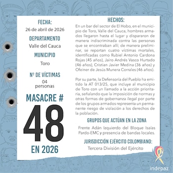 El ataque en la discoteca de Toro eleva a 48 el número de masacres registradas en Colombia en 2026, según Indepaz - crédito Indepaz