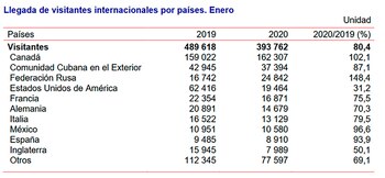 La llegada de visitantes internacionales