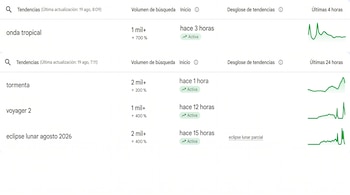 Pantalla que muestra tendencias de búsqueda de Google para "onda tropical", "tormenta", "Voyager 2" y "eclipse lunar agosto 2026", con volúmenes y gráficos.