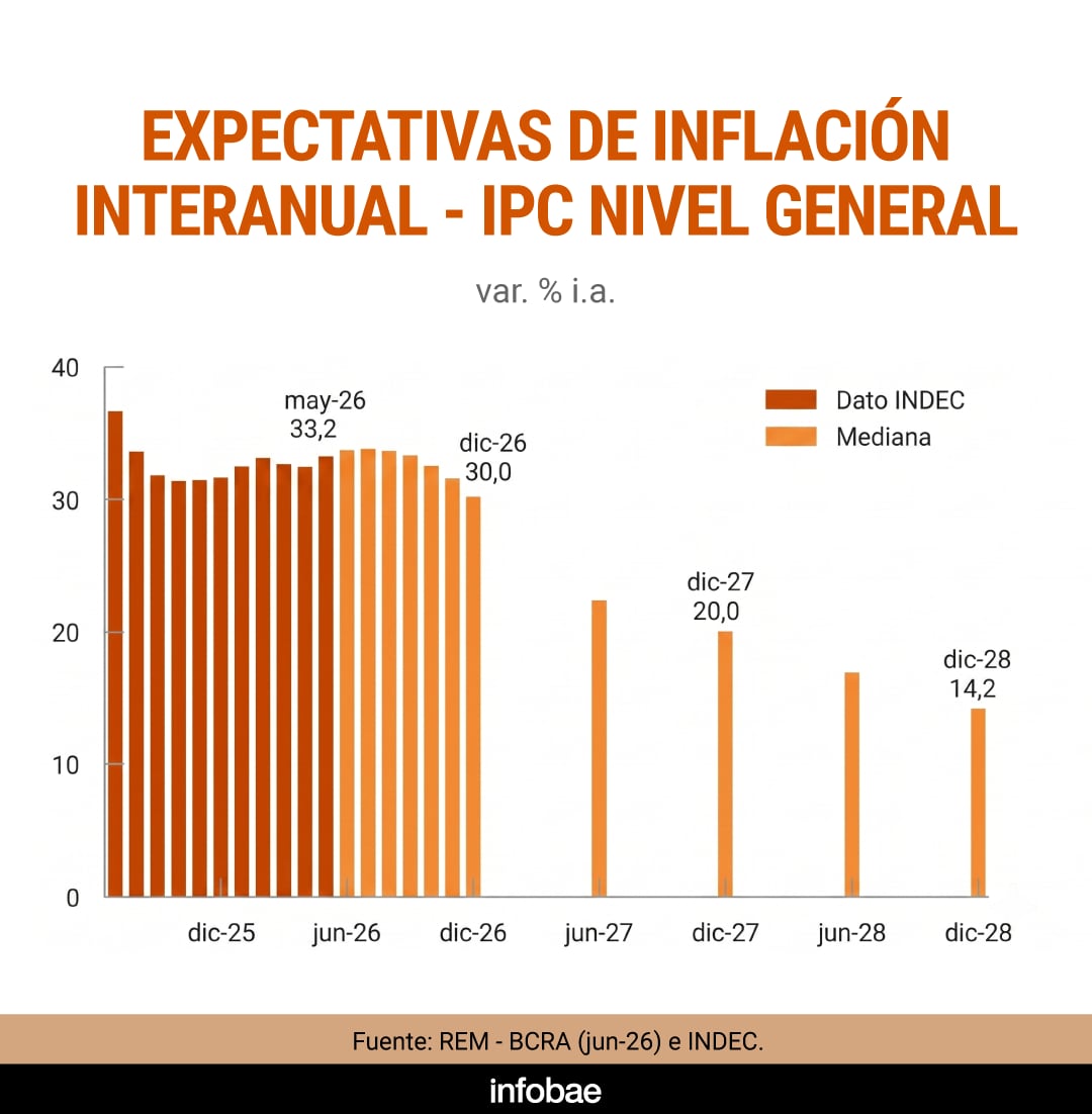 Perspectiva más cauta que la oficial de desinflación