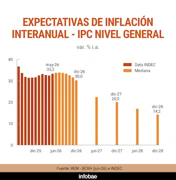 EXPECTATIVAS DE INFLACIÓN INTERANUAL - IPC NIVEL GENERAL