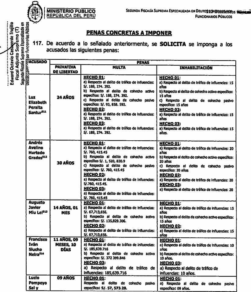 Fiscalía pide 9 años de prisión contra el fiscal provincial Lucio Sal y Rosas.