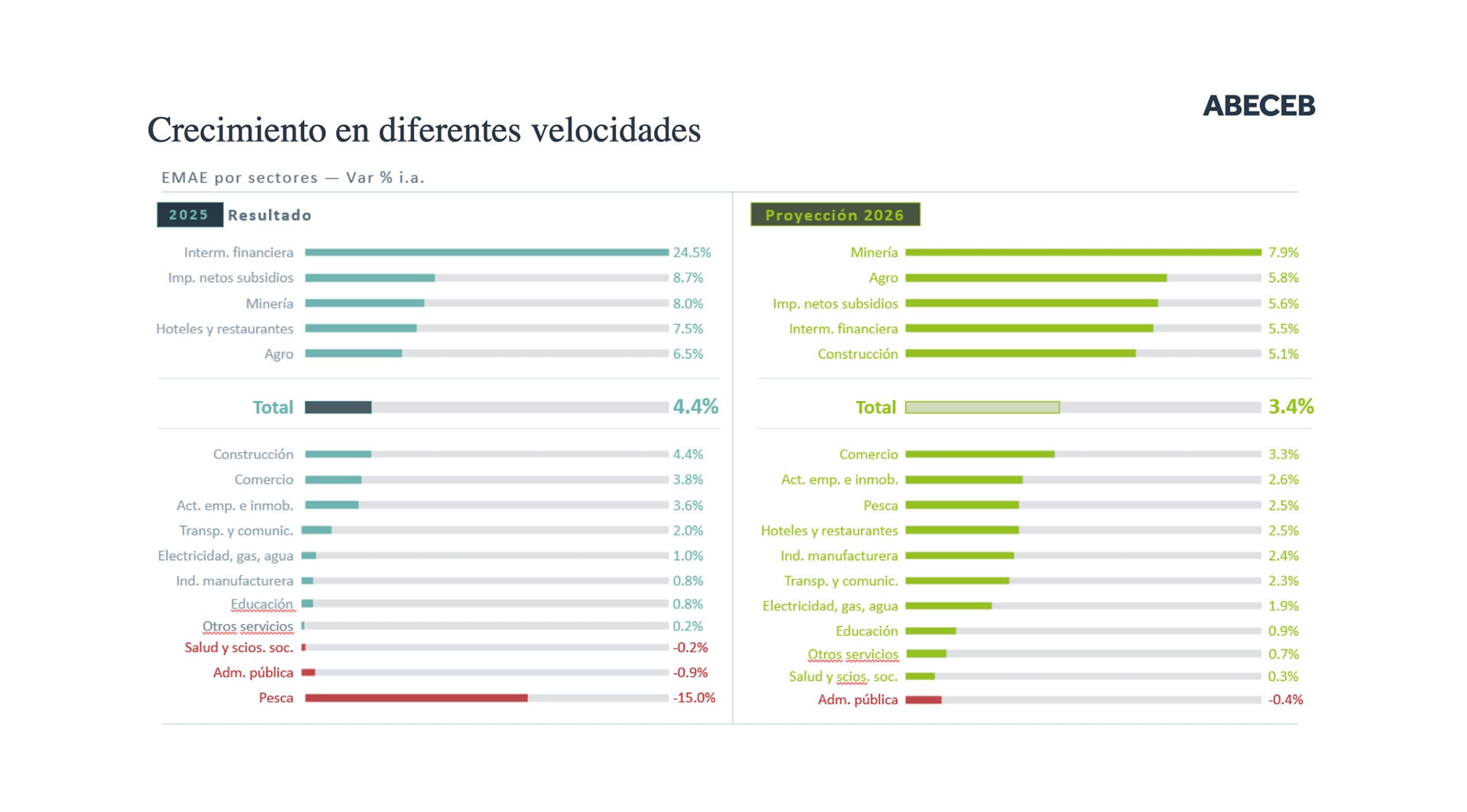 Crecimiento a diferentes velocidades