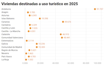 Viviendas destinadas a uso turístico