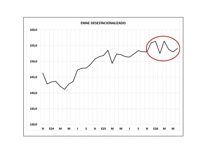 La curva del indicador de actividad económica hace un serrucho de subas y bajas, pero en tendencia está siempre en el mismo lugar