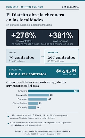 Los Fondos de Desarrollo Local firmaron 297 contratos por más de $6.762 millones en agosto, frente a 79 contratos por $1.405 millones en julio - crédito Prensa Mira/Concejo de Bogotá