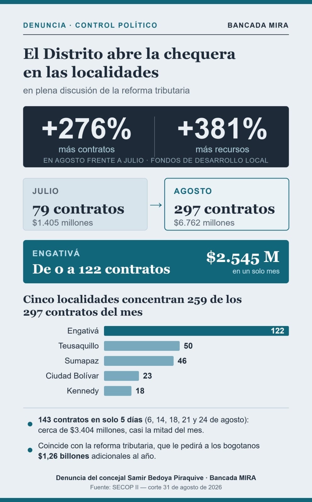 Los Fondos de Desarrollo Local firmaron 297 contratos por más de $6.762 millones en agosto, frente a 79 contratos por $1.405 millones en julio - crédito Prensa Mira/Concejo de Bogotá