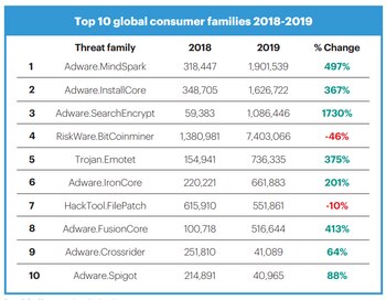 Crecieron 400% las amenazas de