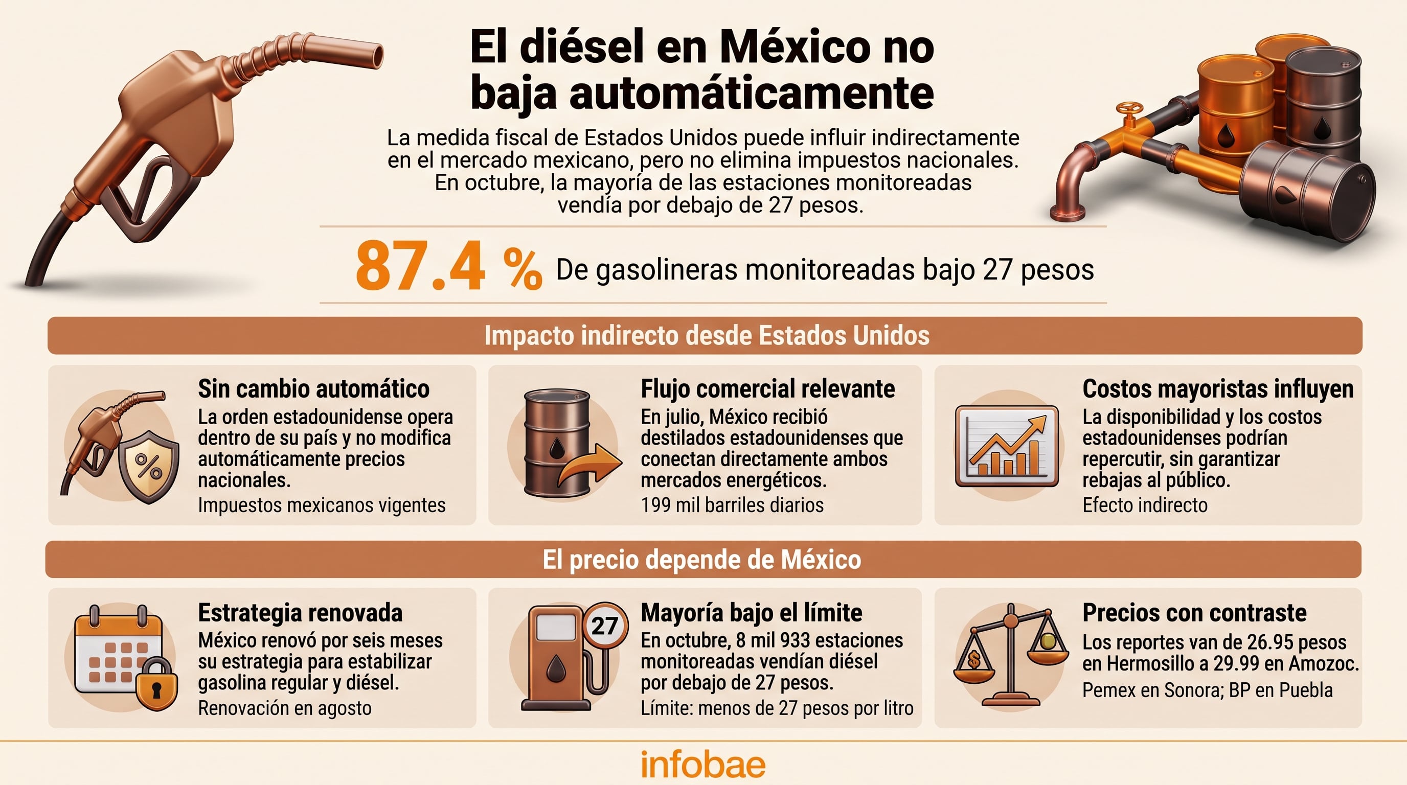 Una infografía señala que el 87.4 % de las gasolineras en México vende el diésel a menos de 27 pesos por litro, según datos del monitoreo oficial. (Imagen Ilustrativa Infobae)