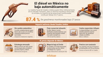 Infografía con datos sobre el diésel, ilustrada con una manguera de gasolina, barriles de petróleo, un calendario, un gráfico y una balanza.