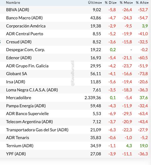 Acciones locales en EEUU, con precios del cierre del viernes (Rava Bursátil, precios en dólares)
