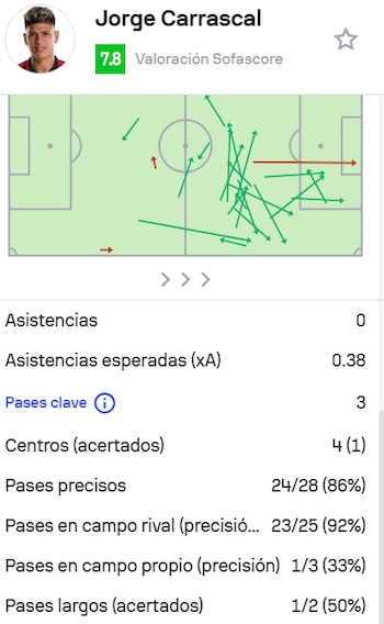 Las estadísticas de Jorge Carrascal con Flamengo ante Fluminense - crédito Sofascore