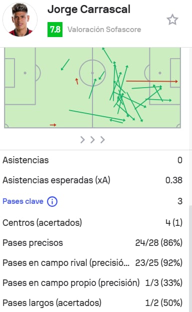 Las estadísticas de Jorge Carrascal con Flamengo ante Fluminense - crédito Sofascore