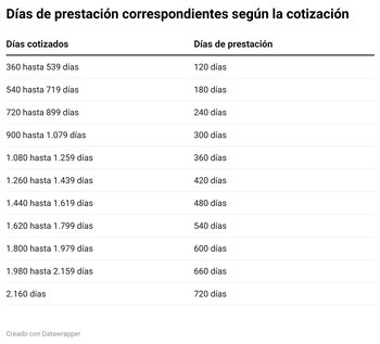 Tabla Días de prestación 2024