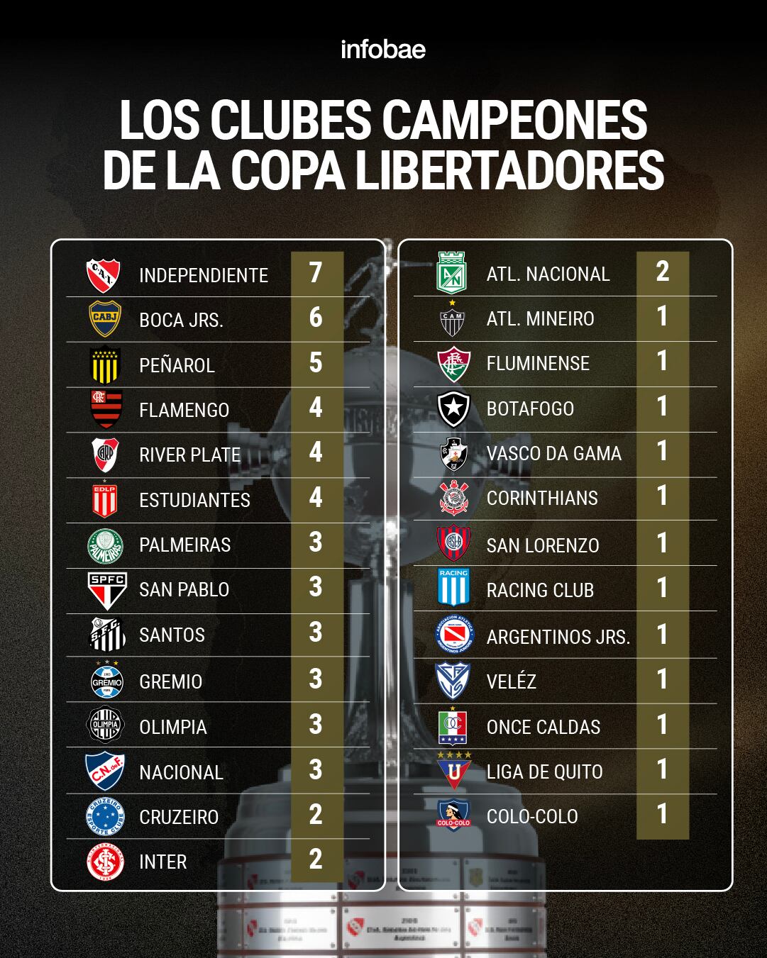 Tras el título de Flamengo, así está la tabla de clubes campeones de la Copa Libertadores (Crédito: Infobae)