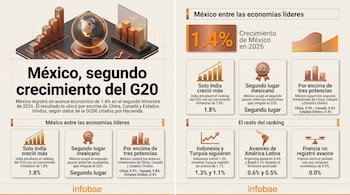 Infografía con gráficos tridimensionales, un globo terráqueo y texto sobre las cifras de crecimiento económico de los países del G20.