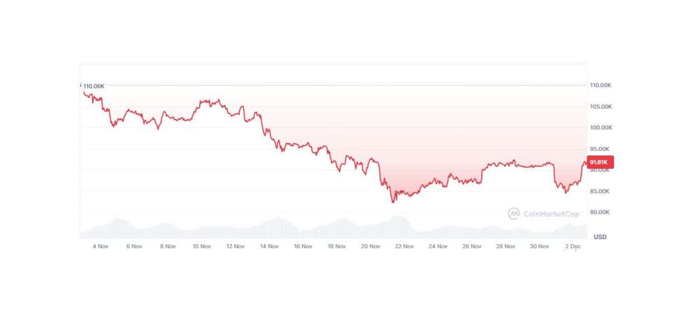 El precio del bitcoin en el último mes