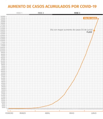 coronavirus mexico grafica 180620