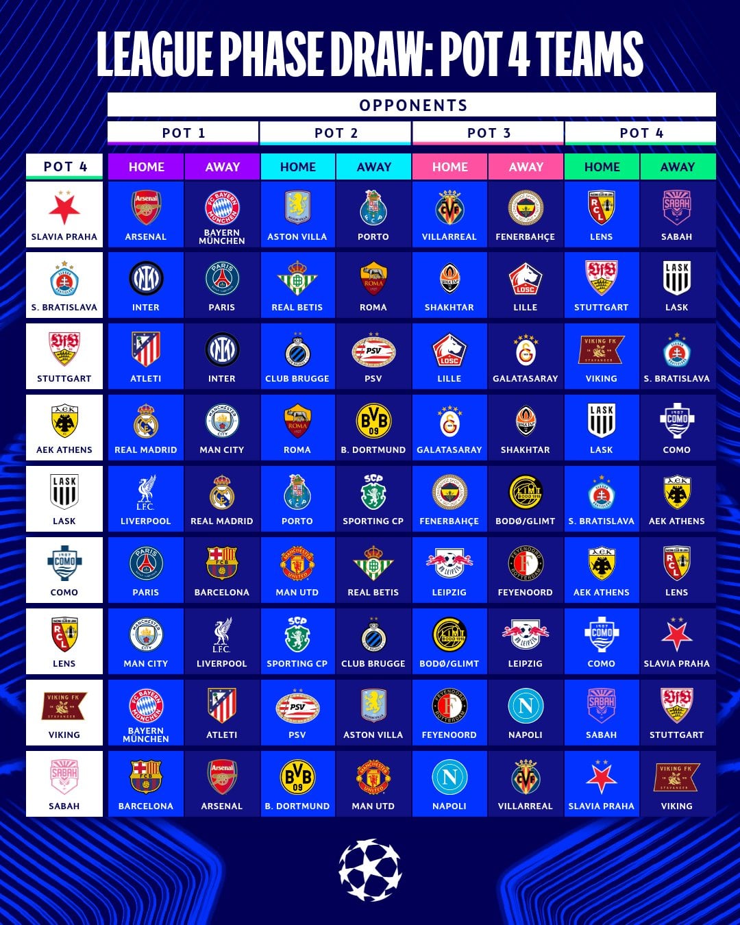 Los cruces de la fase de liga de la Champions League (@ChampionsLeague)