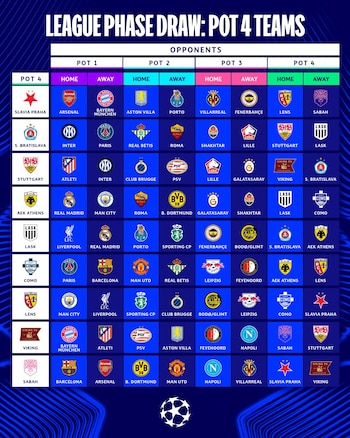 Los cruces de la fase de liga de la Champions League (@ChampionsLeague)