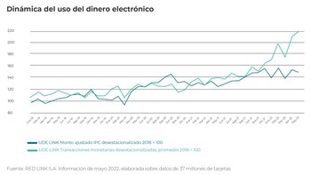 Dinámica del uso del dinero