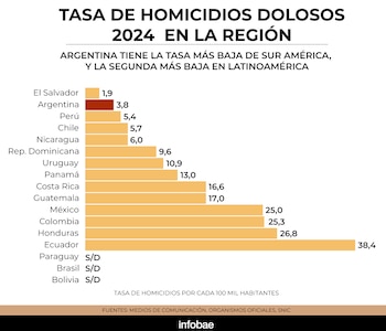 El Gobierno aprobó el plan 90/10 para reducir la tasa de homicidios en los puntos más críticos del país: los lugares donde se implementará - Image 3