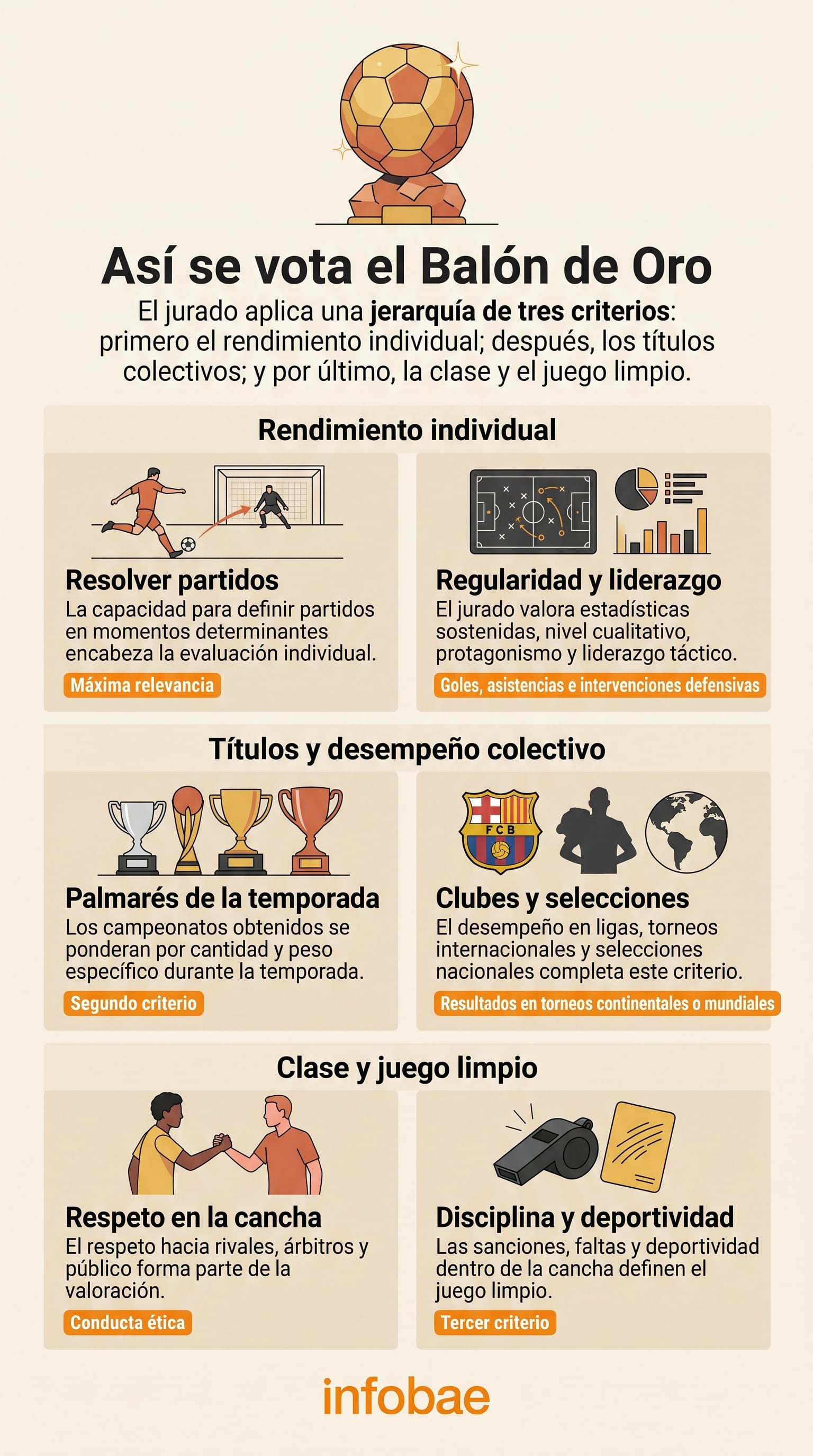 Una infografía de Infobae detalla la jerarquía de los tres criterios que utiliza el jurado del Balón de Oro para evaluar a los futbolistas candidatos. (Imagen Ilustrativa Infobae)