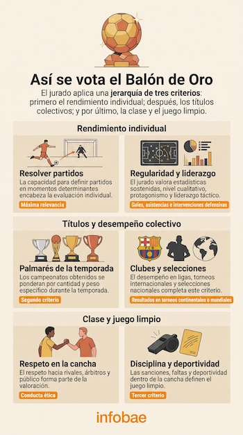 Infografía sobre la votación del Balón de Oro con un trofeo dorado, textos explicativos, ilustraciones de fútbol y el logotipo de Infobae al pie.
