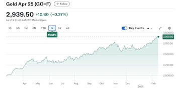 La evolución del oro en