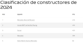 Campeonato de constructores previo al