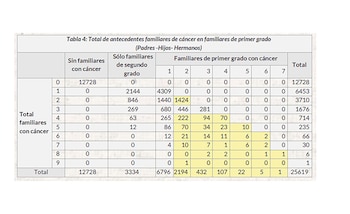 Según los datos, cuando
