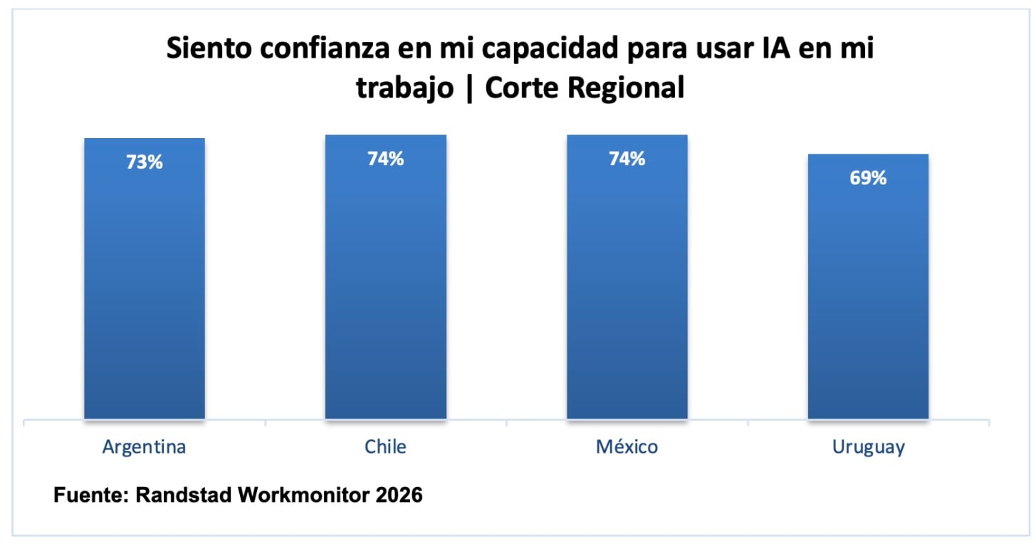 La confianza de los argentinos sobre su capacidad para usar IA, supera el promedio global