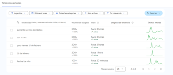 Las búsquedas en Google de
