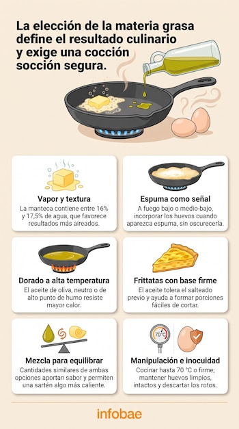 Infografía con una sartén sobre el fuego, manteca, aceite, huevos y seis recuadros con textos explicativos sobre cocina e inocuidad.